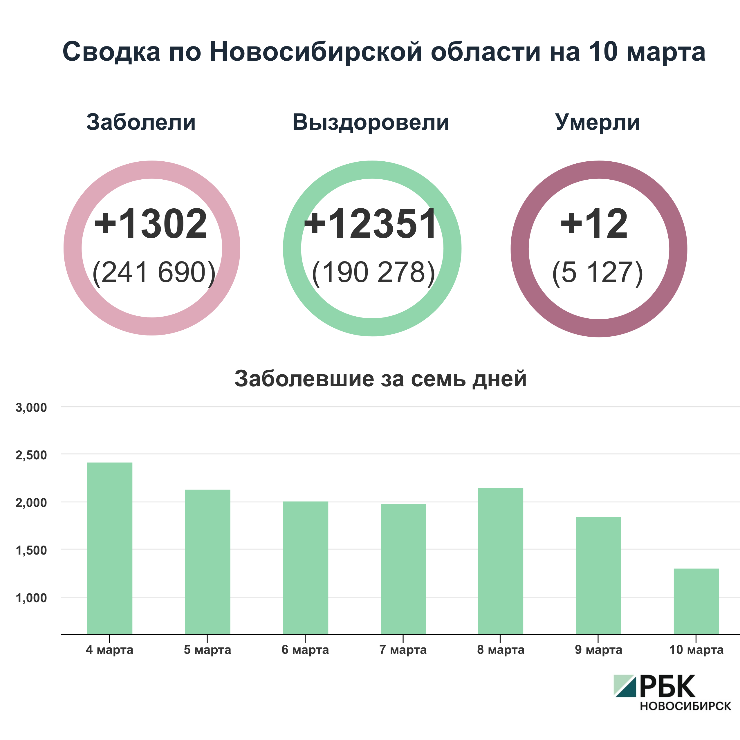 Коронавирус в Новосибирске: сводка на 10 марта