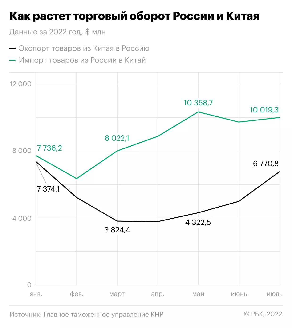 Как поставки из России в США упали, а в Китай — выросли. Инфографика