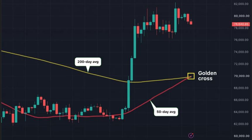 «Золотой крест» на графике биткоина. Источник: CoinDesk, TradingView