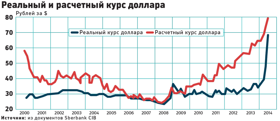 Sberbank CIB рассчитал курс доллара в случае паники на рынке