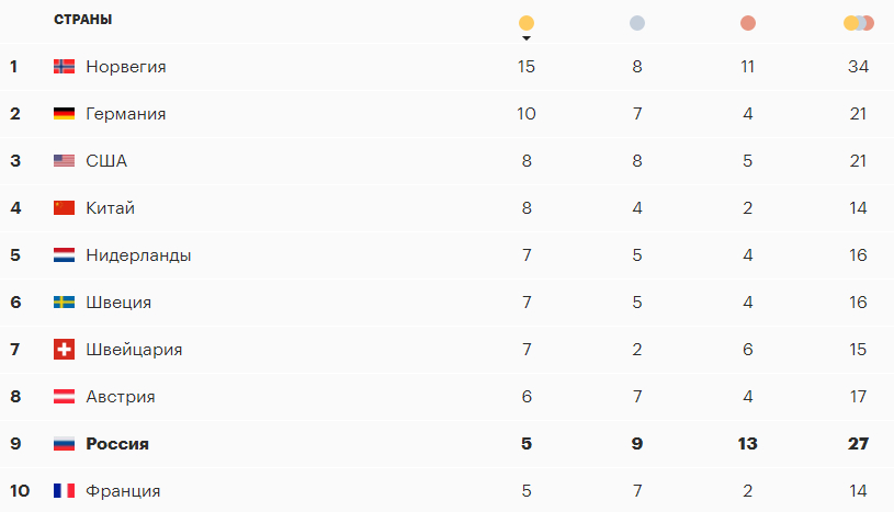 Ли общий зачет. Зимние Олимпийские игры 2018 в Пхёнчхане медальный зачет. Медальный зачёт олимпиады 2018 в Пхенчхане. Общий медальный зачет Олимпийских игр 2018.
