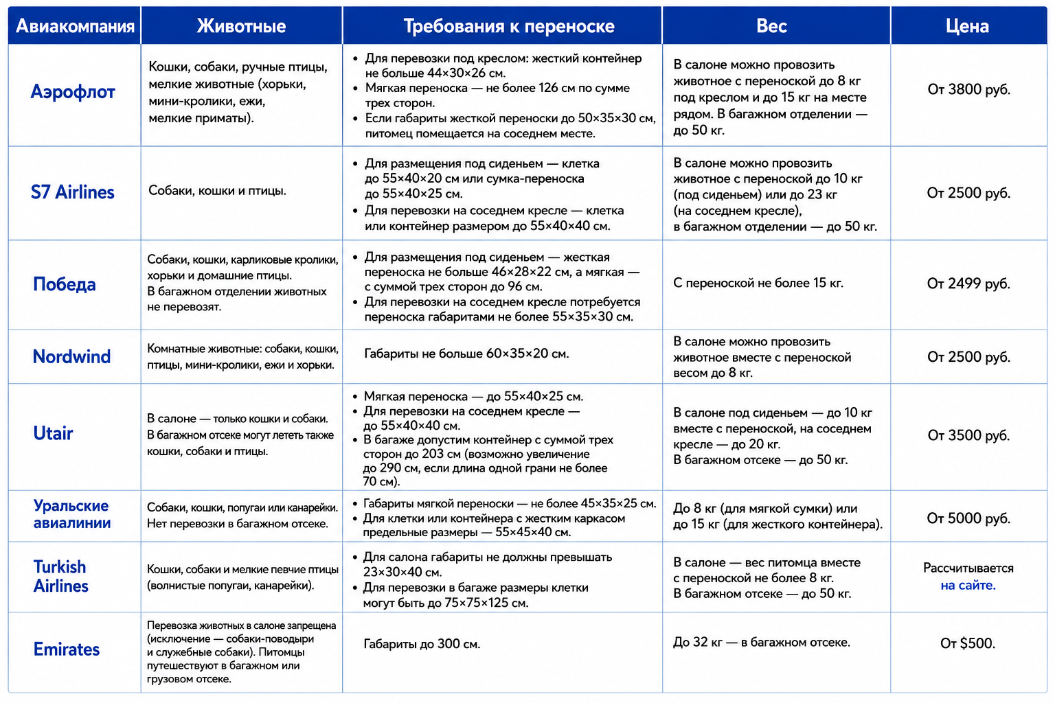 Перевозка животных в самолете: правила для собак, кошек, попугаев