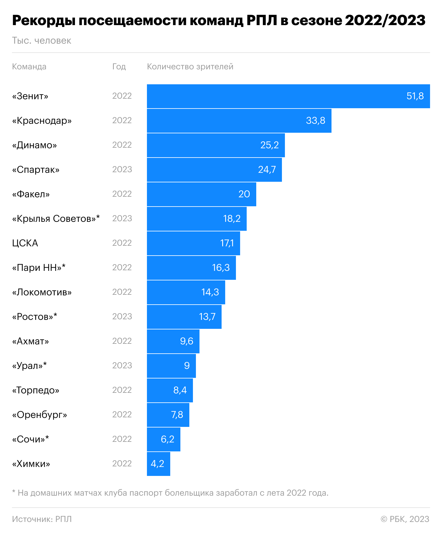 Как Fan ID повлиял на интерес к российскому футболу