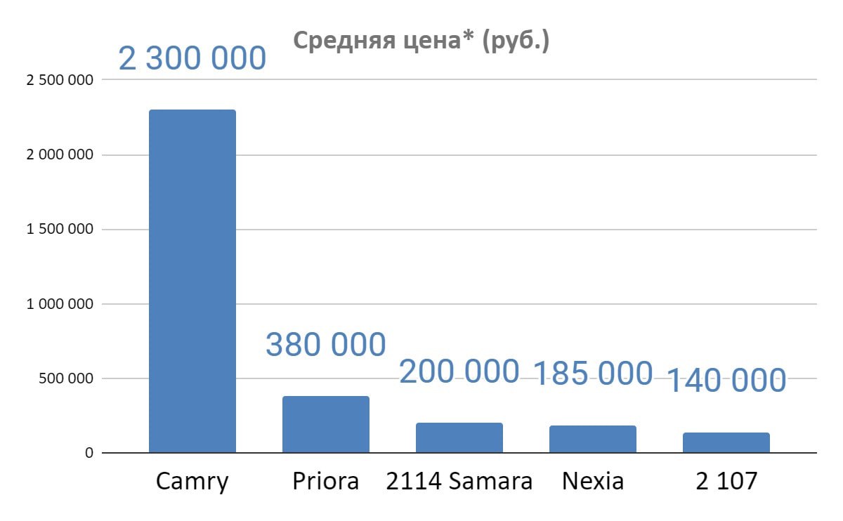 Топ популярных моделей авто на вторичном рынке Тюменской области&nbsp;в начале 2024 года.
