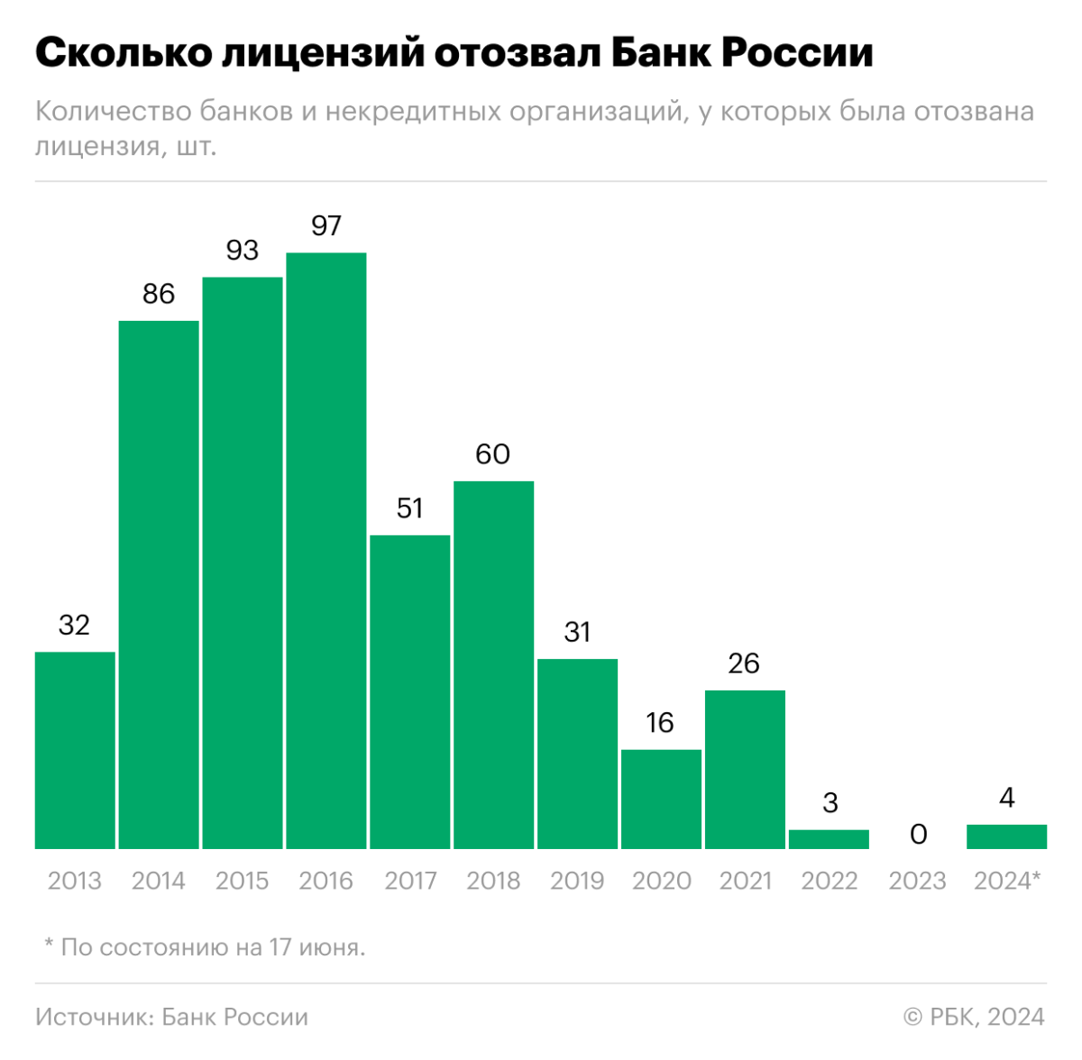 Сколько лиценций отозвал Банк России