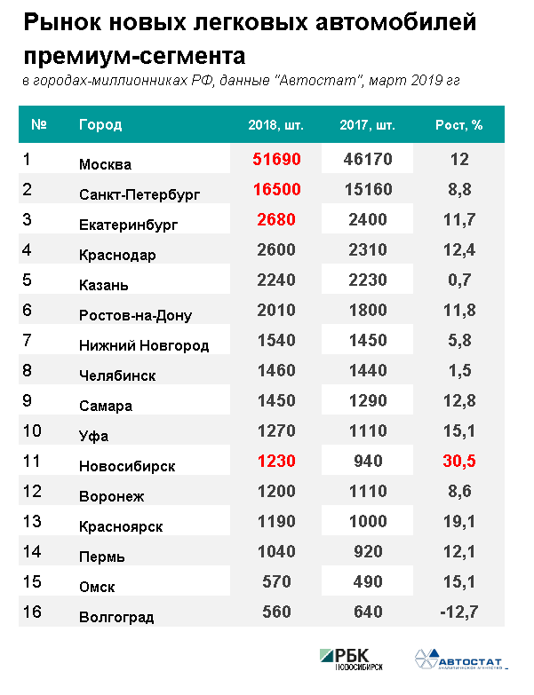 Новосибирск стал лидером по росту автомобильного премиум-сегмента