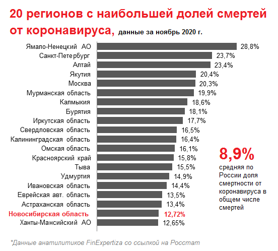 Новосибирская область вошла в двадцатку регионов по смертности от COVIDа