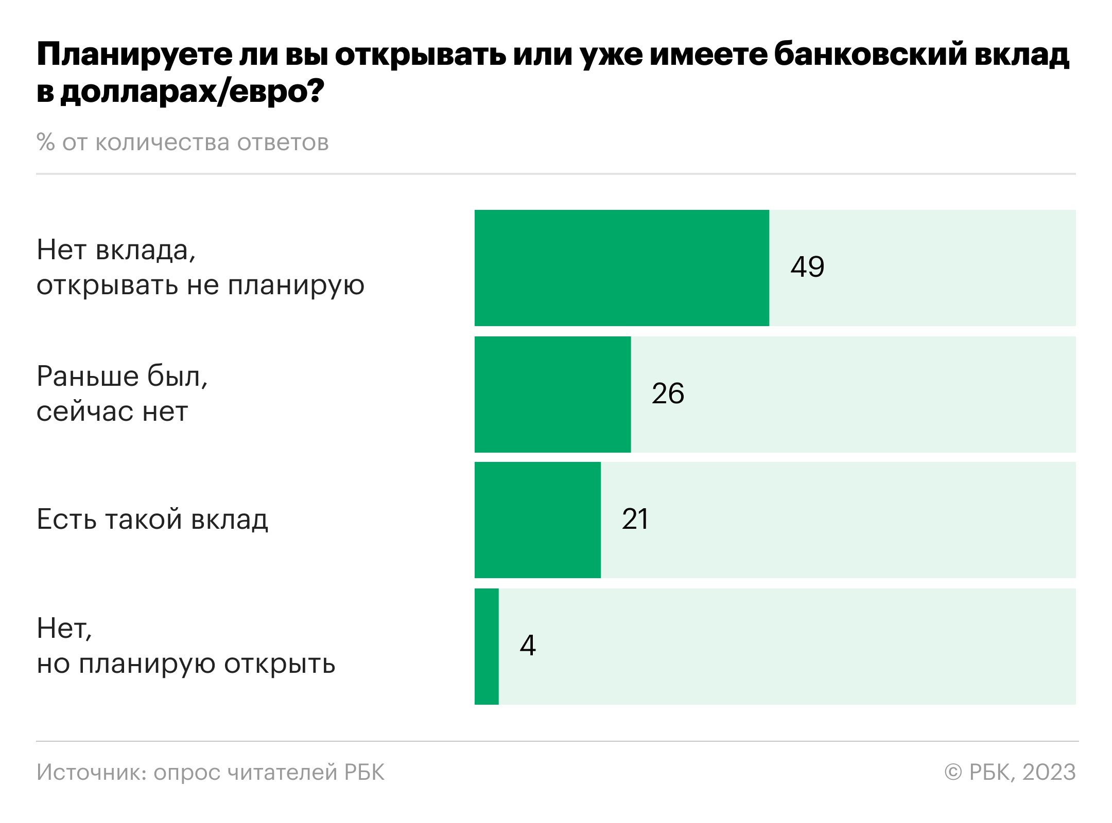 У 25% опрошенных РБК россиян есть карты для оплат за рубежом. Инфографика