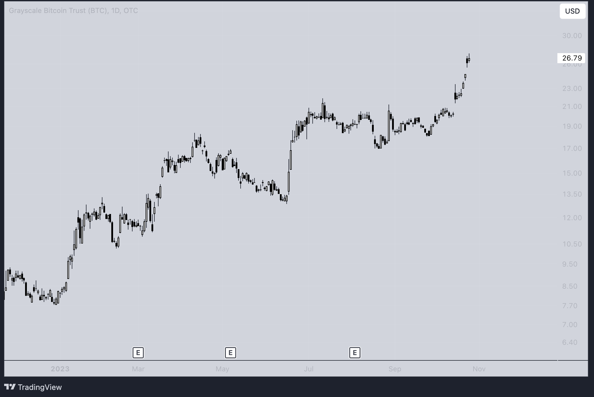 График акций Grayscale Bitcoin Trust (GBTC). Источник: Tradingview