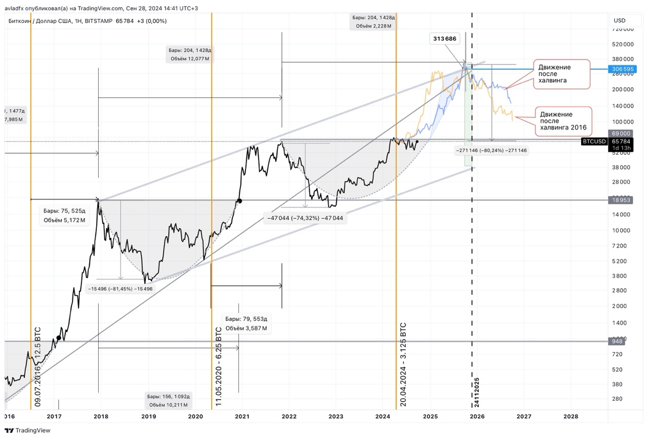 Дневной график BTC/USDT. Источник: BitRiver, TradingView