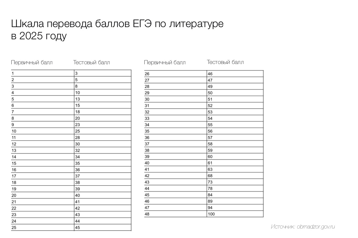 Перевод баллов за ЕГЭ по литературе в 2025 году