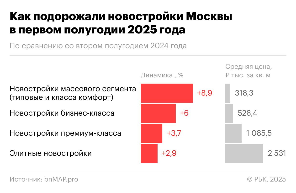 Фото: «РБК Недвижимость»