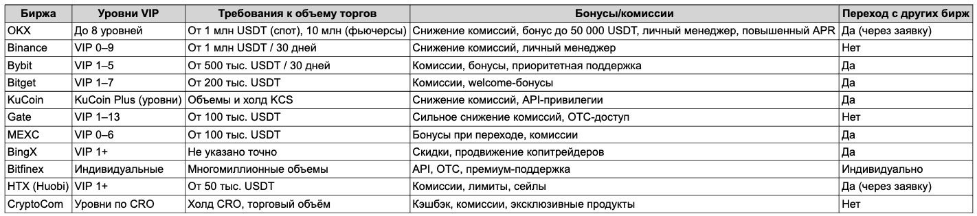 VIP-сервисы и комиссии на крупнейших криптобиржах. Источник: официальные сайты
