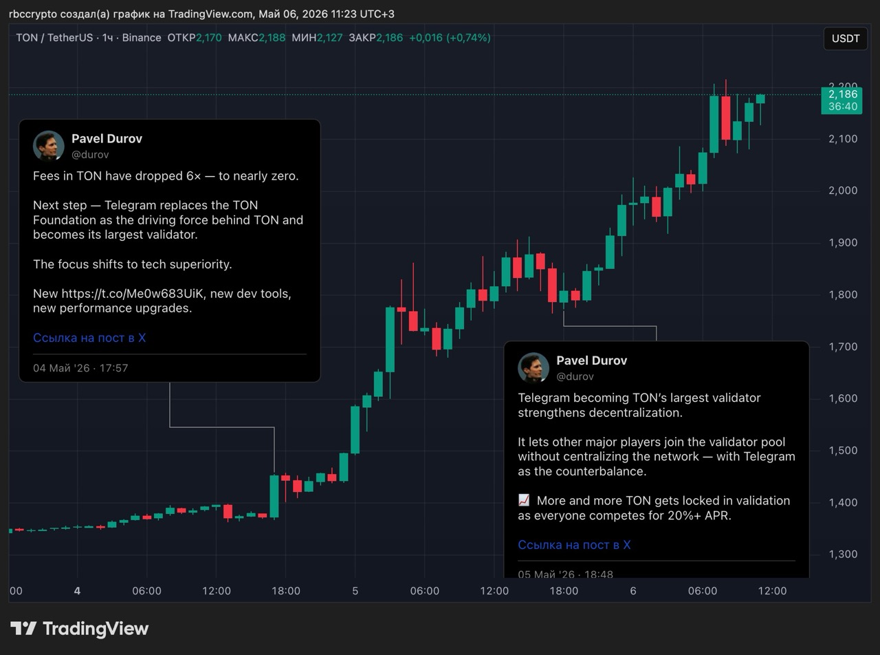 График курса TON/USDT. Источник: «РБК-Крипто», Tradingview