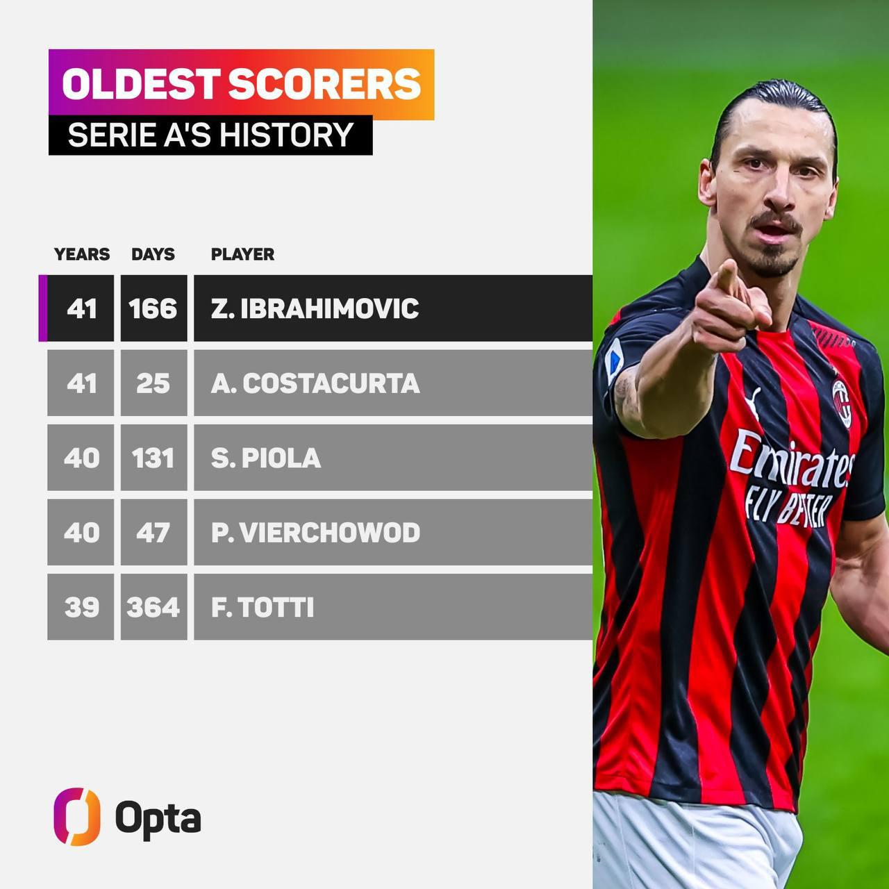 Златан Ибрагимович стал самым возрастным автором гола в серии А