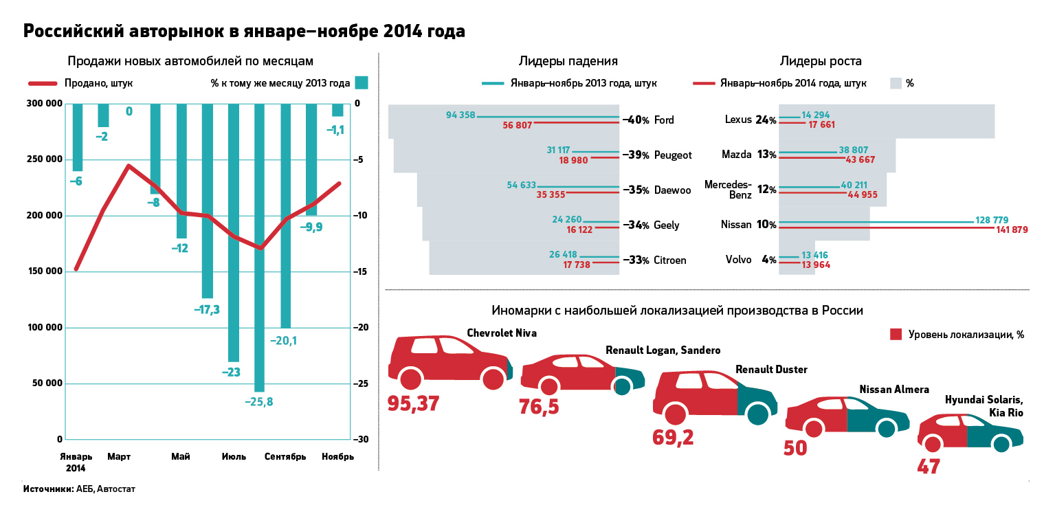 В ноябре падение продаж новых автомобилей в России почти остановилось