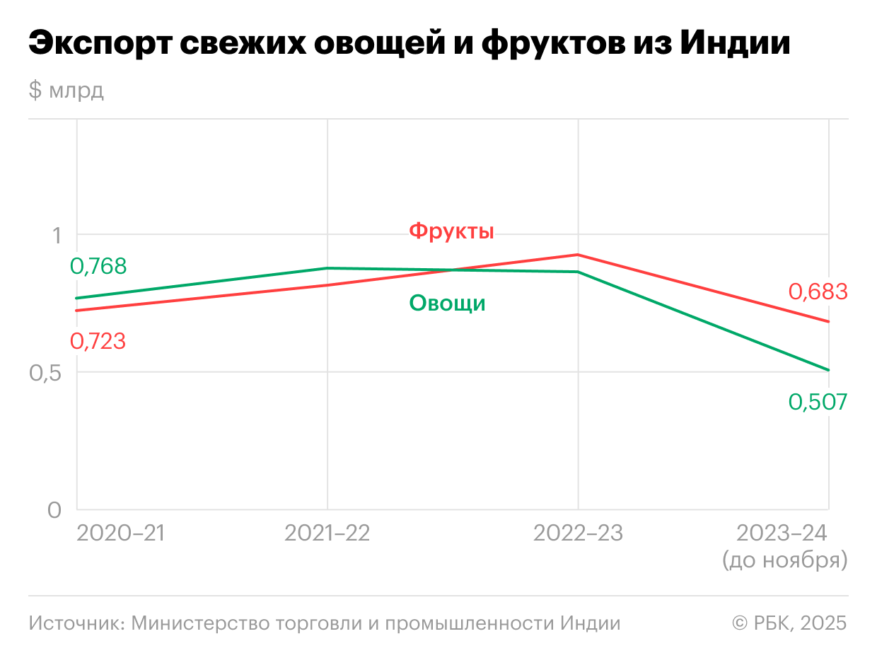 Почему в Индии хотят нарастить экспорт фруктов