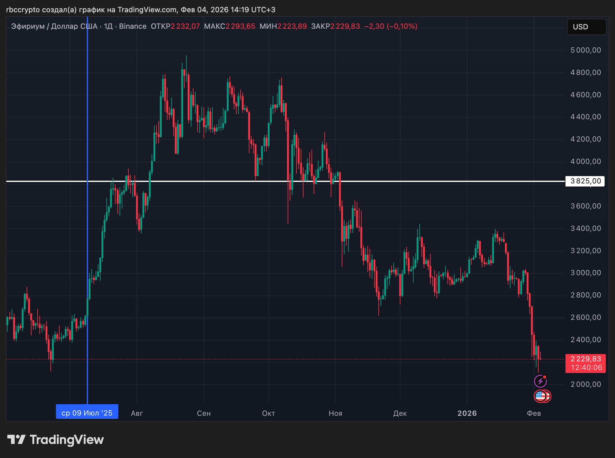 График курса Ethereum. Синяя вертикальная линия&nbsp;&mdash; первая покупка BitMine, белая горизонтальная линия&nbsp;&mdash; средняя цена покупки. Источник: &laquo;РБК-Крипто&raquo;, TradingView