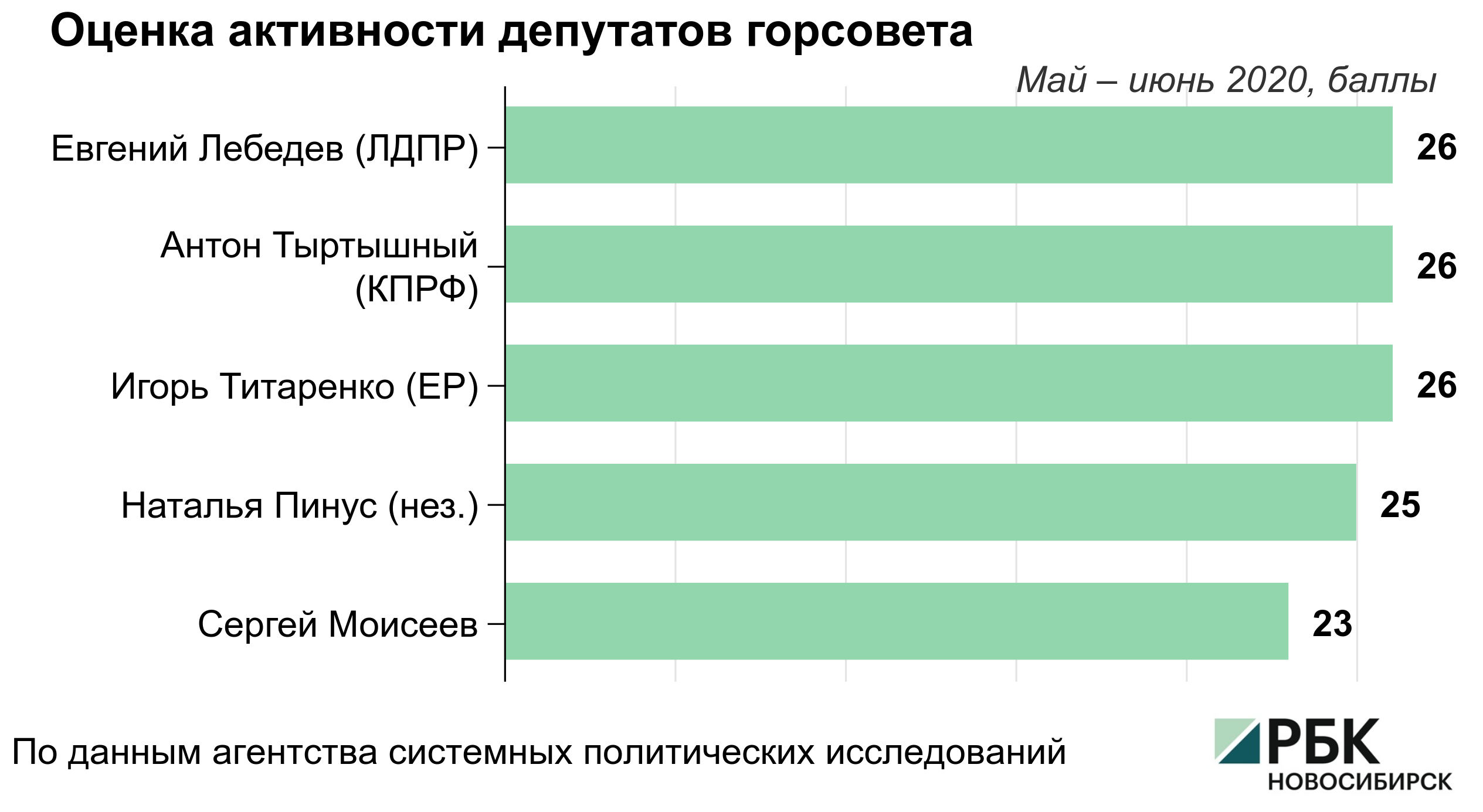 Аналитики оценили активность новосибирских депутатов в соцсетях
