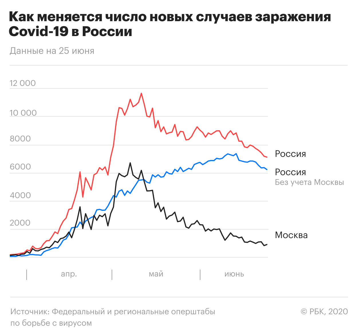 Количество случаев. Число зараженных в России. Число заразившихся в России. Число ковид зараженных в 2020 в России. Число заражений за сутки Covid-19 в России.