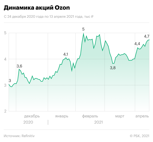 Ozon взлетел на 109% после IPO, несмотря на рост убытков. Что дальше? | РБК  Инвестиции