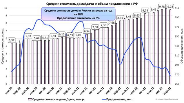 В России замедлились темпы роста цен на загородные дома
