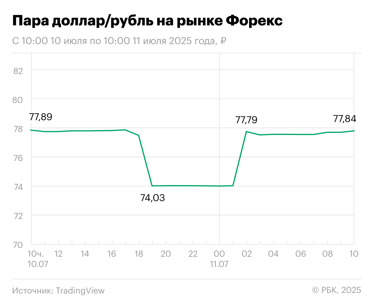 Пара доллар/рубль на внебиржевых торгах 10&ndash;11 июля