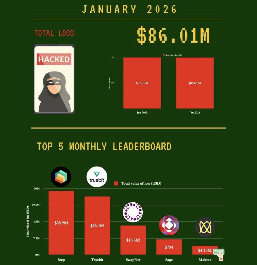 Криптовалютные потери от взломов в январе 2026 года. Источник: PeckShield