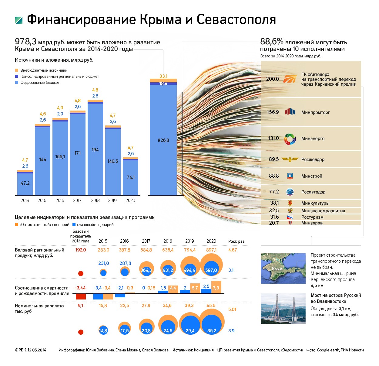 Программа развития Крыма "подешевела" почти на 500 млрд рублей