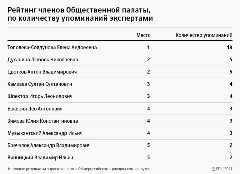 Эксперты Кудрина предложили своих кандидатов в Общественную палату