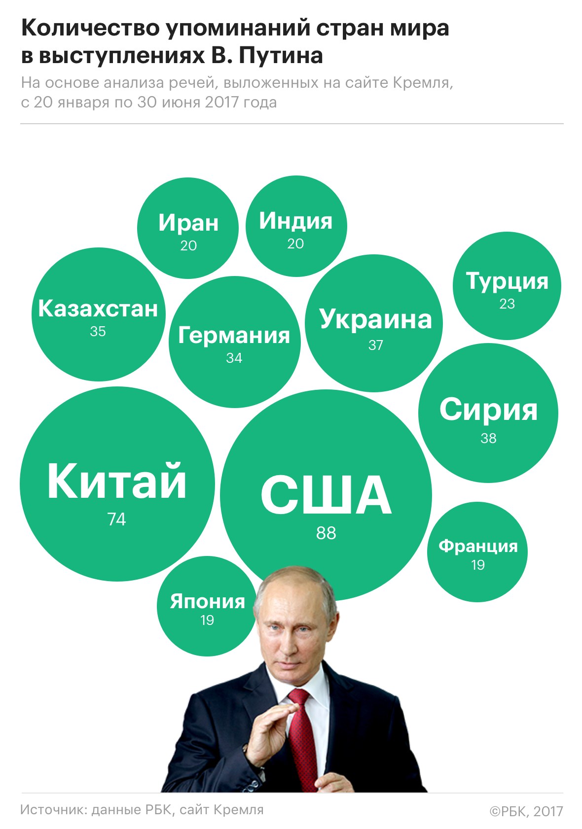 Путин и Трамп чаще всего говорили о США и России