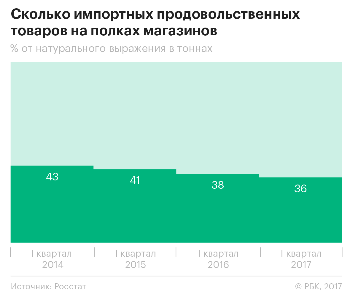 Продуктовая политика: какими результатами «отмечают» три года эмбарго