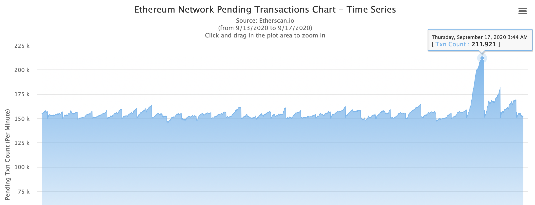 График неподтвержденных транзакций в сети Ethereum
