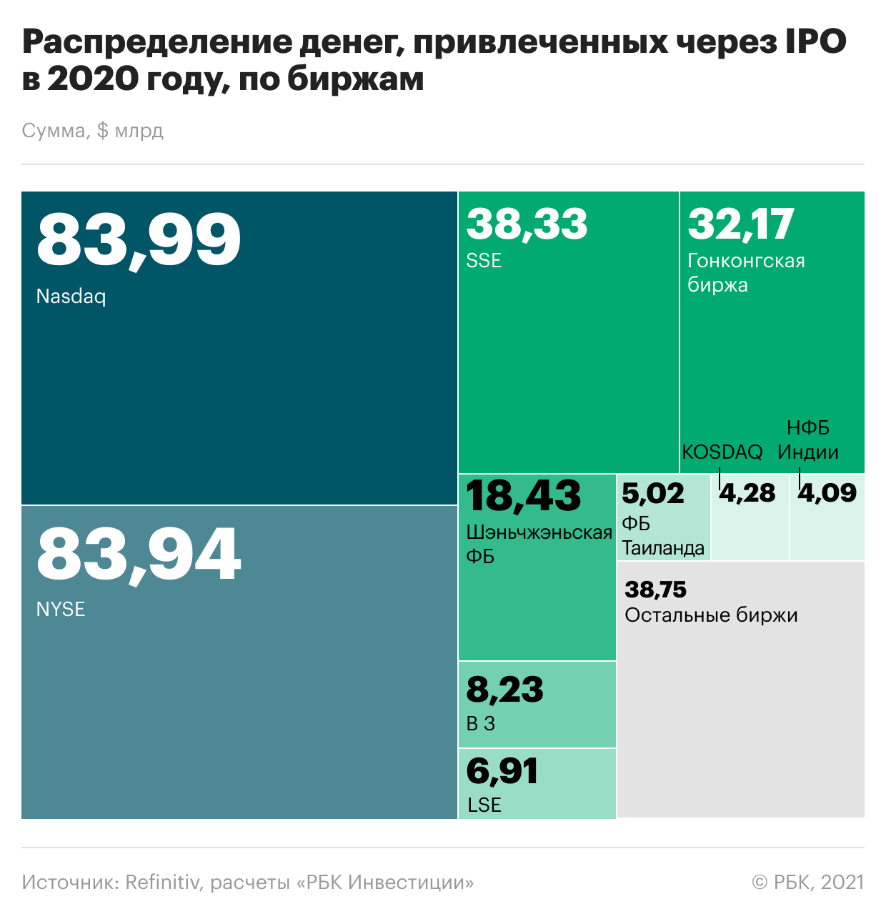 Мировой рынок IPO. IPO инвестиции. Статистика IPO 2020. Самые громкие IPO 2020. Календарь ipo