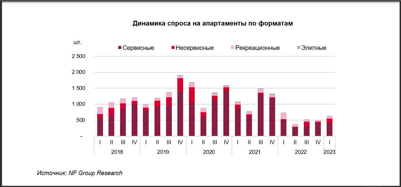 В Санкт-Петербурге резко вырос спрос на «псевдожилье»