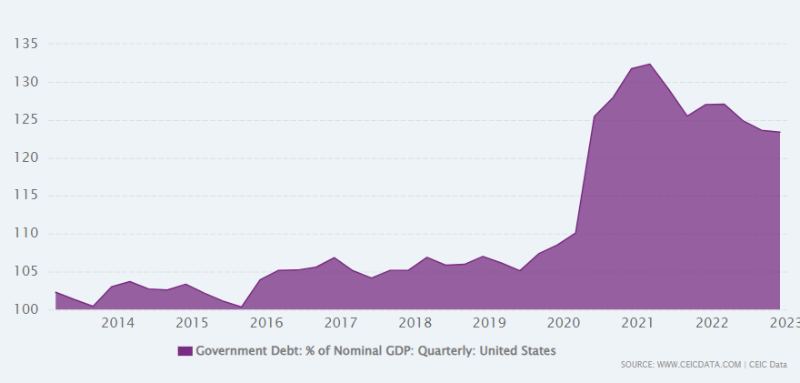 Госдолг США к ВВП, %