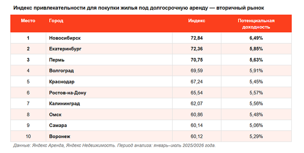  «Яндекс Недвижимость» и «Яндекс Аренда»