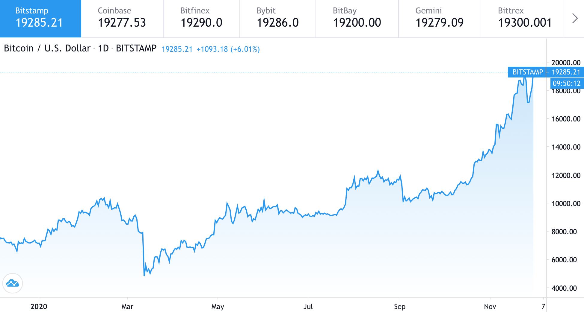 Фото: Tradingview.com