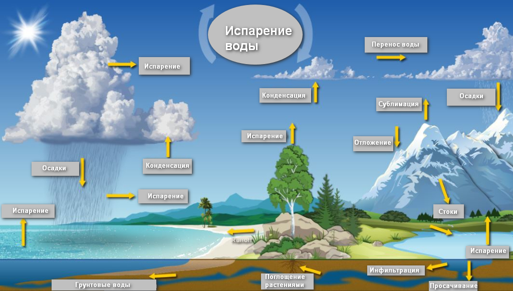 Круговорот воды в природе