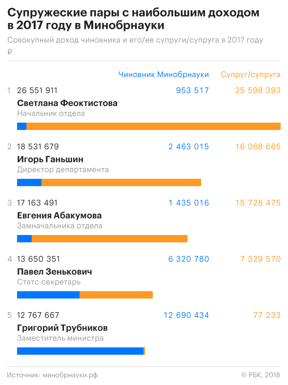 Кандидат в министры науки заработал в два раза больше Васильевой