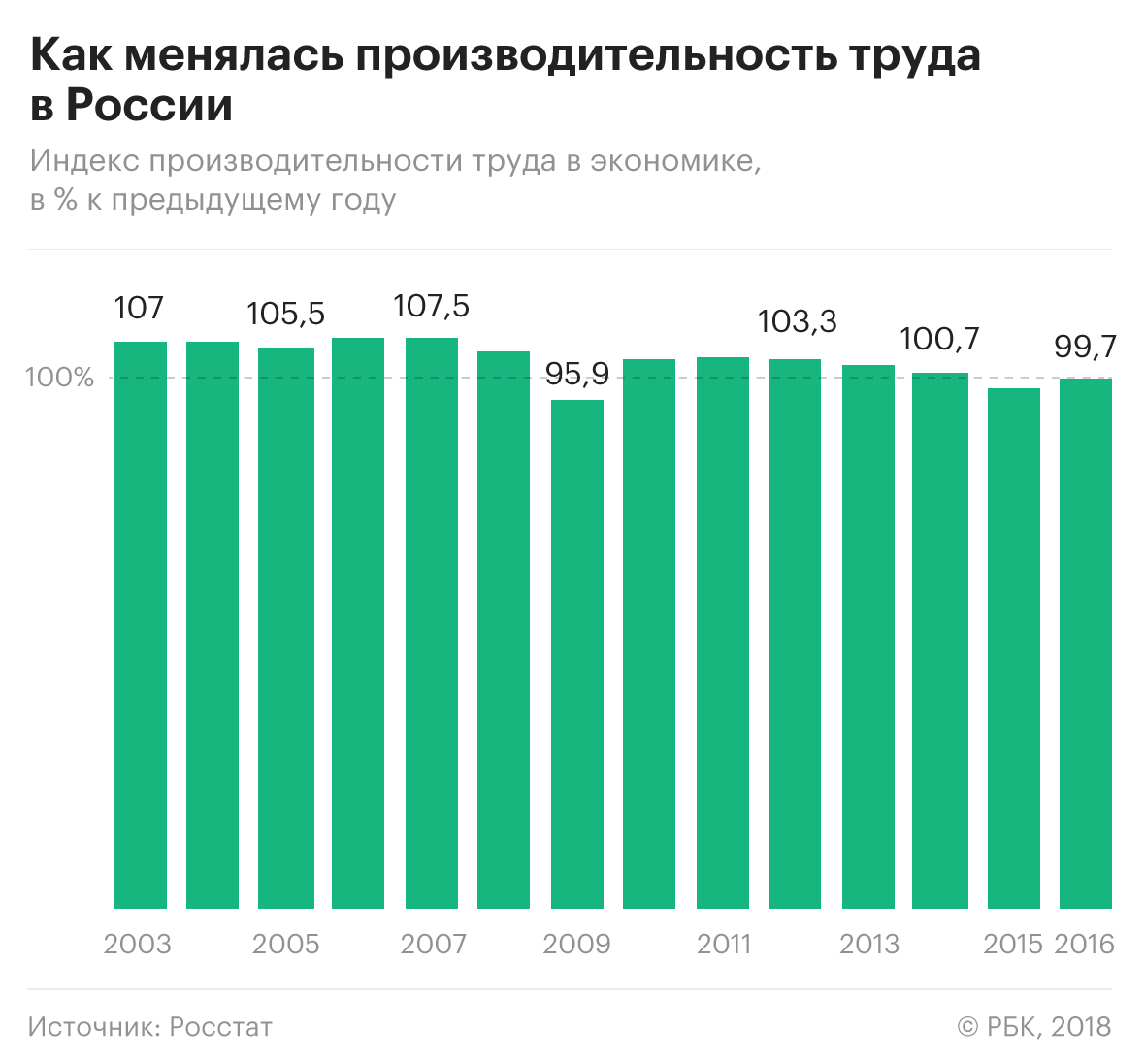 Почему Россия снова вошла в пятерку самых работающих стран