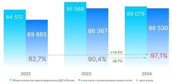 Динамика числа регистраций ДДУ в Москве с использованием эскроу-счетов. Январь &mdash; август