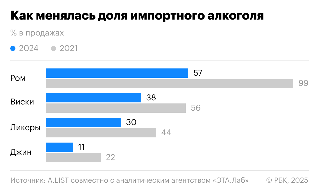 Продажи импортного алкоголя упали на 30% от досанкционного уровня