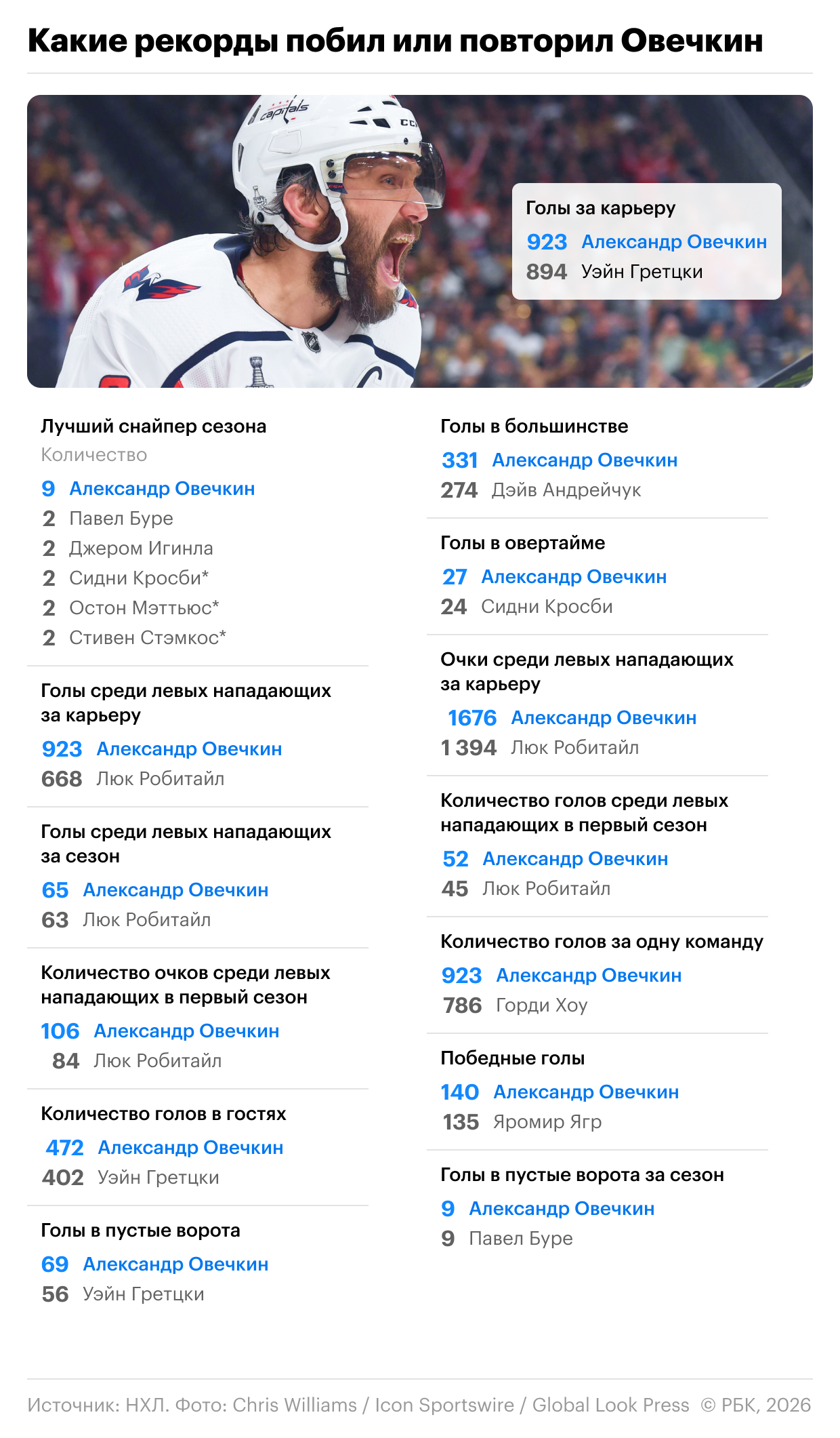 Какие рекорды Овечкин побил в НХЛ