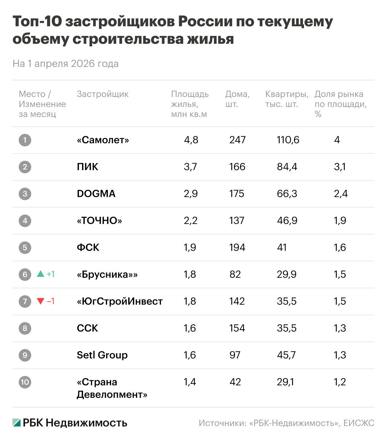 Фото: «РБК Недвижимость»