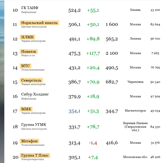 15 место &quot;Северстали&quot; в ТОП-200 крупнейших частных компаний России