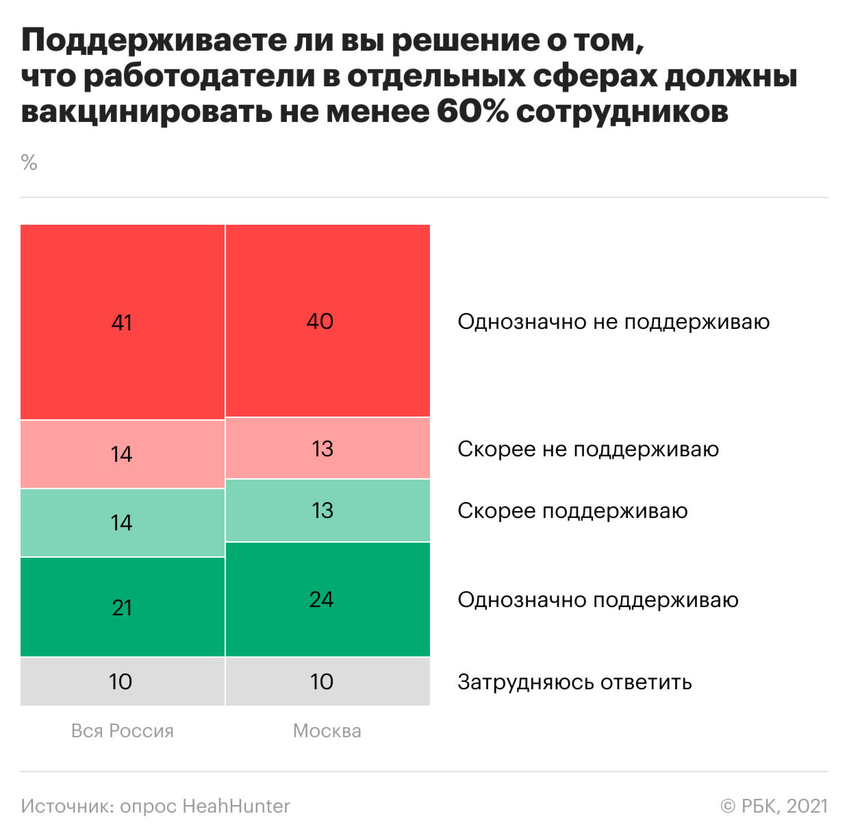 Как россияне относятся к обязательной вакцинации. Инфографика