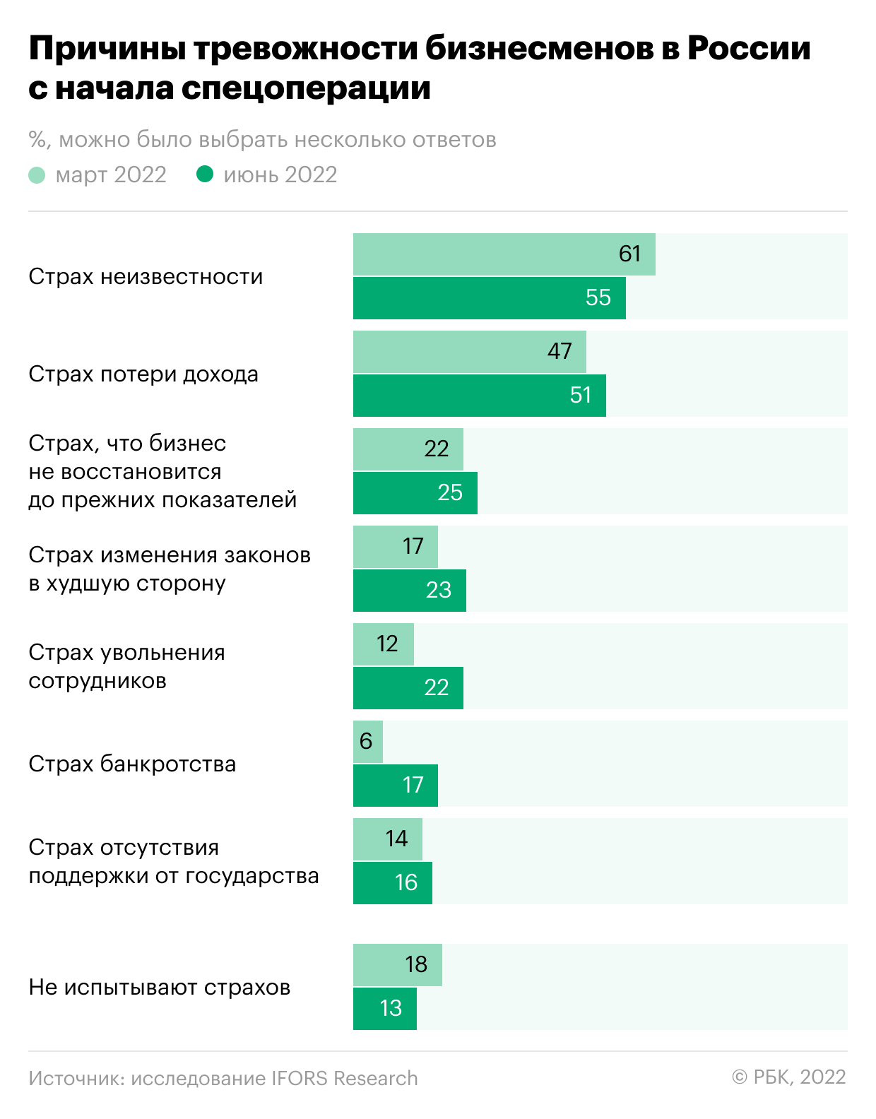 Из-за чего беспокоятся бизнесмены в России. Инфографика