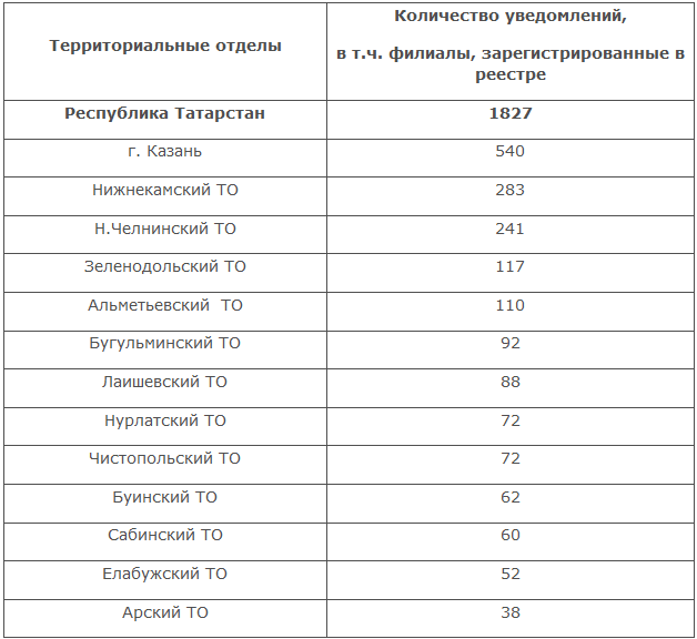 В Татарстане с начала года зарегистрировали 2 000 новых предпринимателей