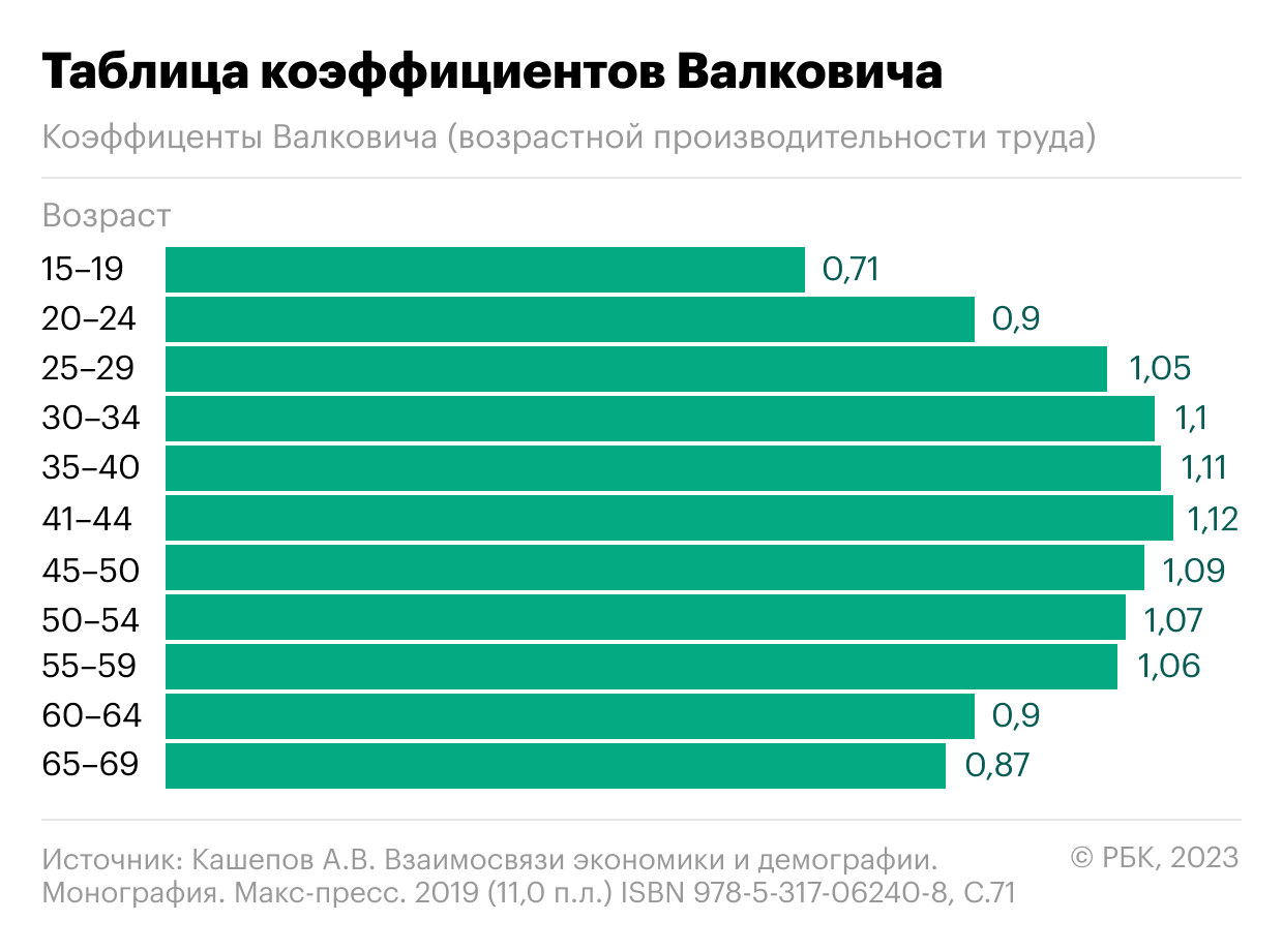 Налог на возраст: 7 последствий старения рынка труда в России